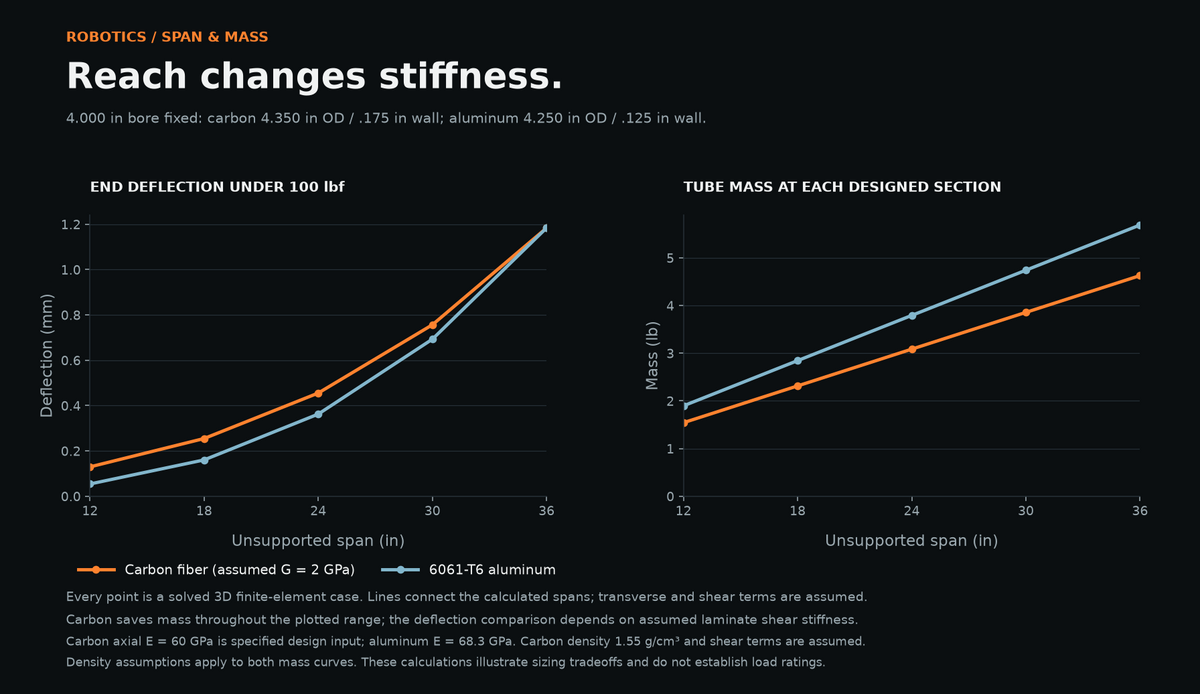Tube mass and modeled end deflection versus span for 4-inch ID carbon and aluminum tubes, using 4.350-inch and 4.250-inch outside diameters respectively